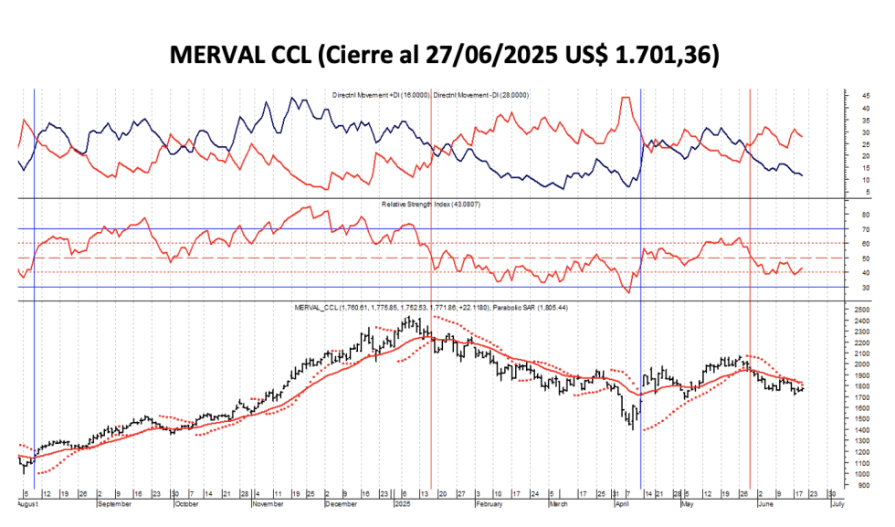 Indices Bursátiles - MERVAL CCL al 27 de junio 2025