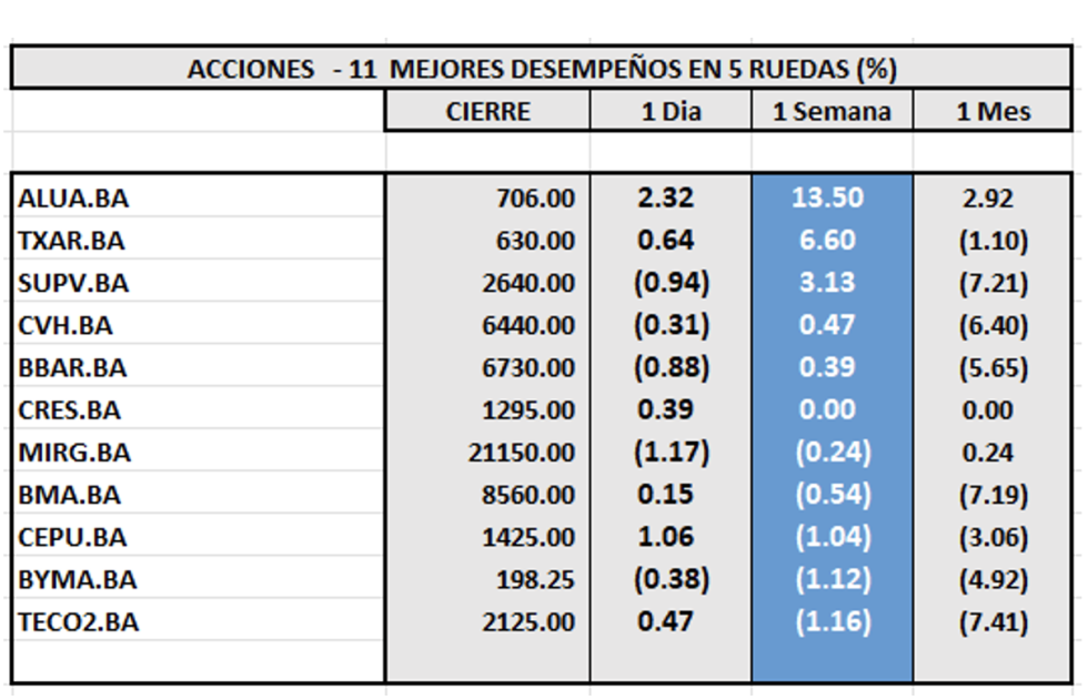 Indices Bursátiles - Acciones de mejor desempeño al 27 de junio 2025