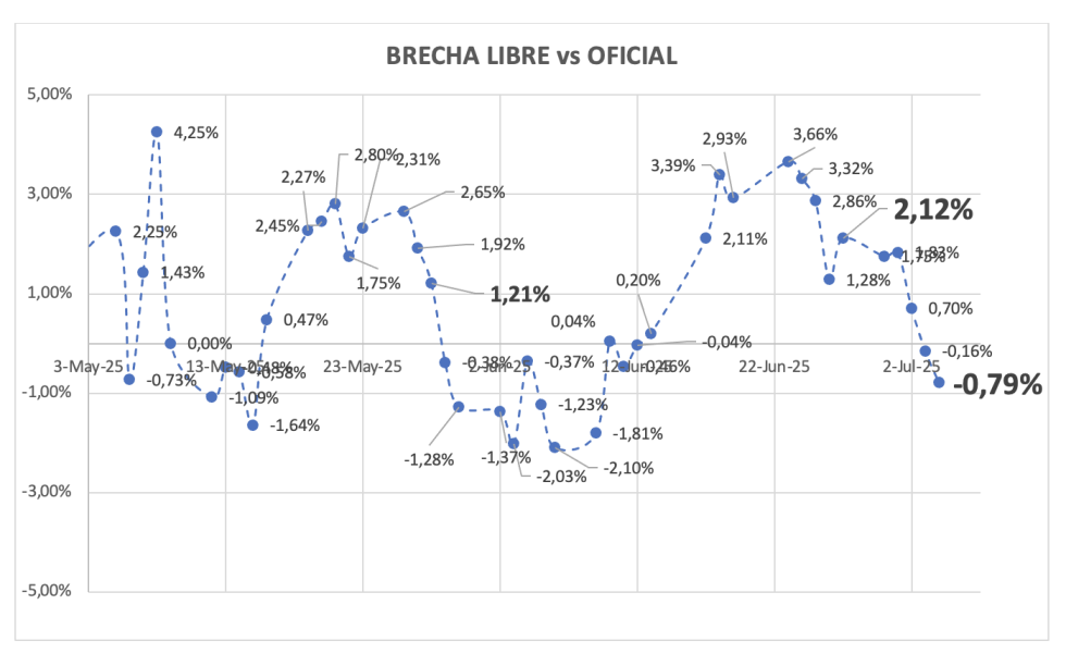 Evolución de las cotizaciones del dólar al 4 de julio 2025