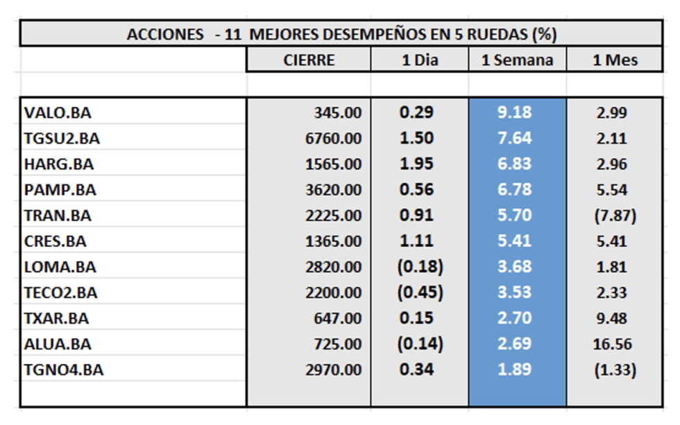 Indices Bursátiles - Acciones de mejor desempeño al 4 de julio 2025