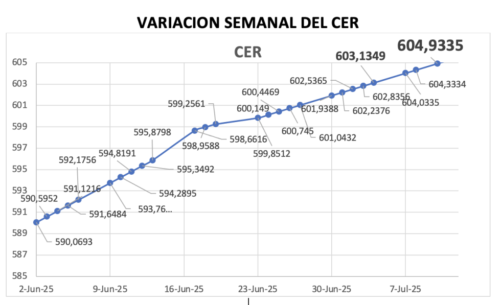 Variación semanal del índice CER al 11 de julio 2025