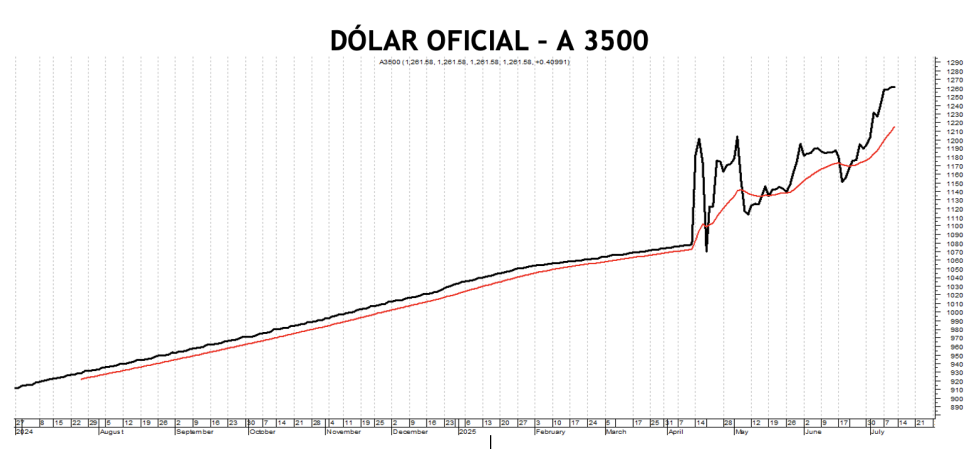 Evolución de las cotizaciones del dólar al 11 de julio 2025