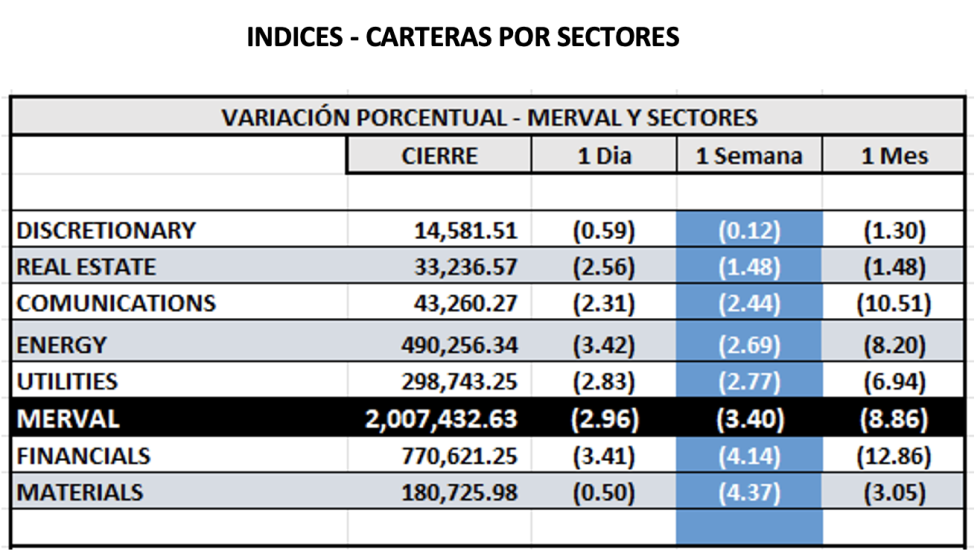 Indices Bursátiles - MERVAL por sectores al 11 de julio 2025