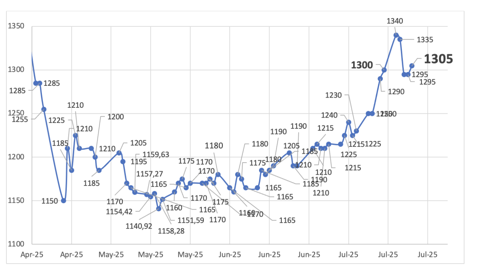 Evolución de las cotizaciones del dólar al 18 de julio 2025