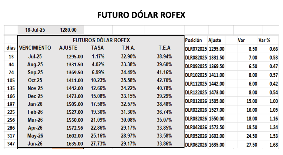 Evolución de las cotizaciones del dólar al 18 de julio 2025