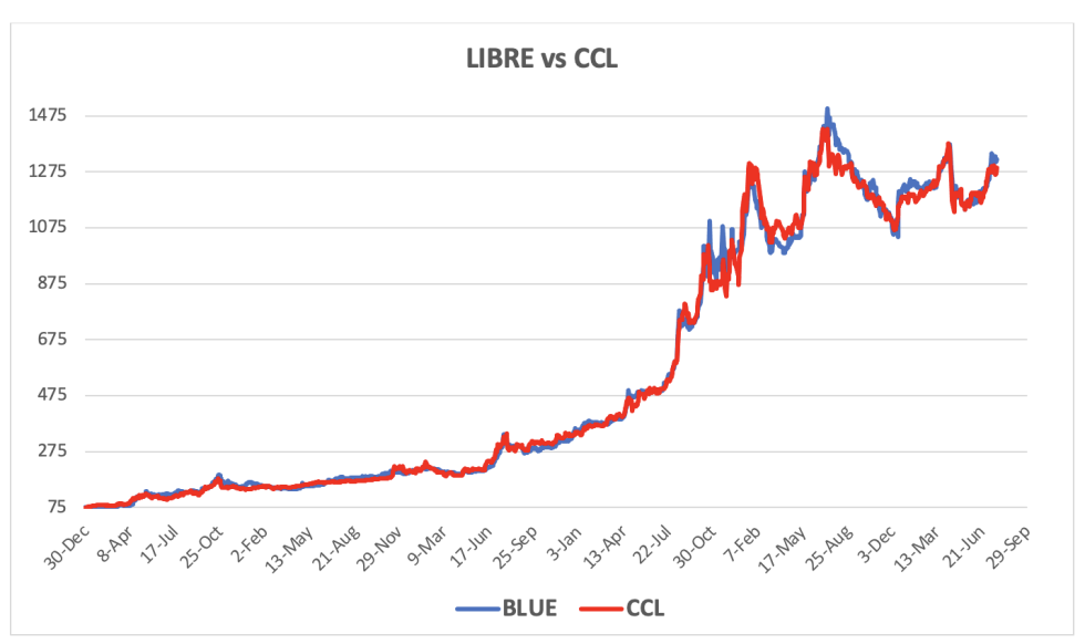 Evolución de las cotizaciones del dólar al 25 de julio 2025