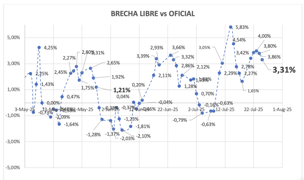 Evolución de las cotizaciones del dólar al 25 de julio 2025