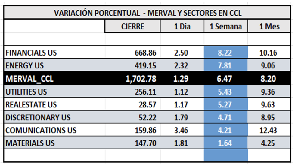 Indices Bursátiles - MERVAL CCL por sectores al 25 de julio 2025