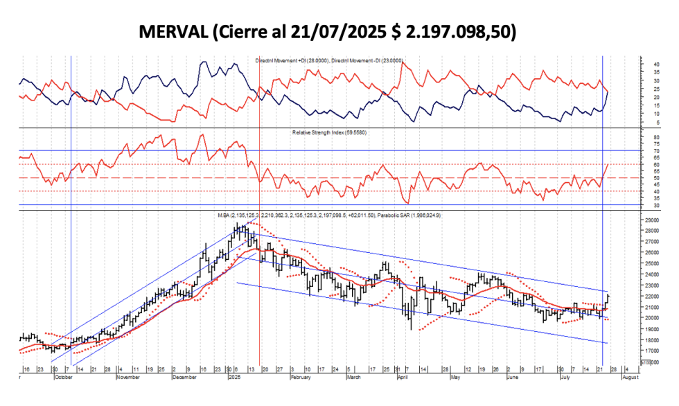 Indices Bursátiles - MERVAL al 25 de julio 2025