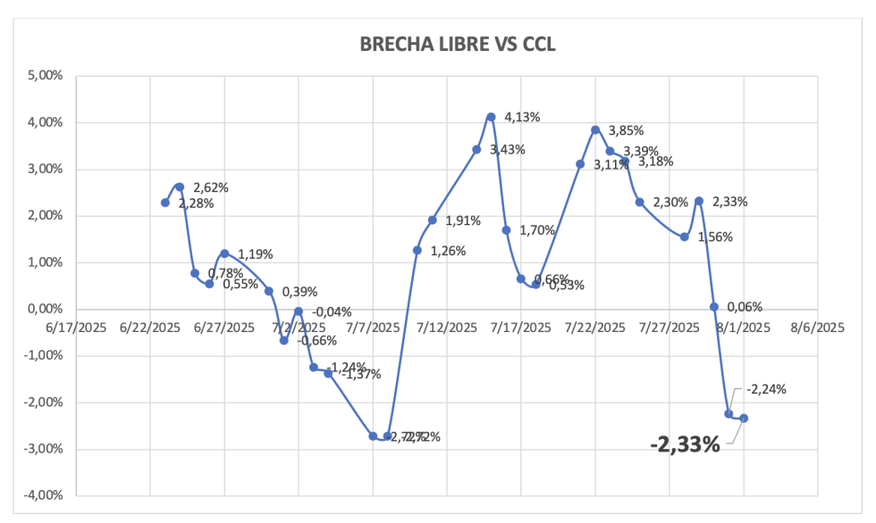 Evolución de las cotizaciones del dólar al 1 de agosto 2025