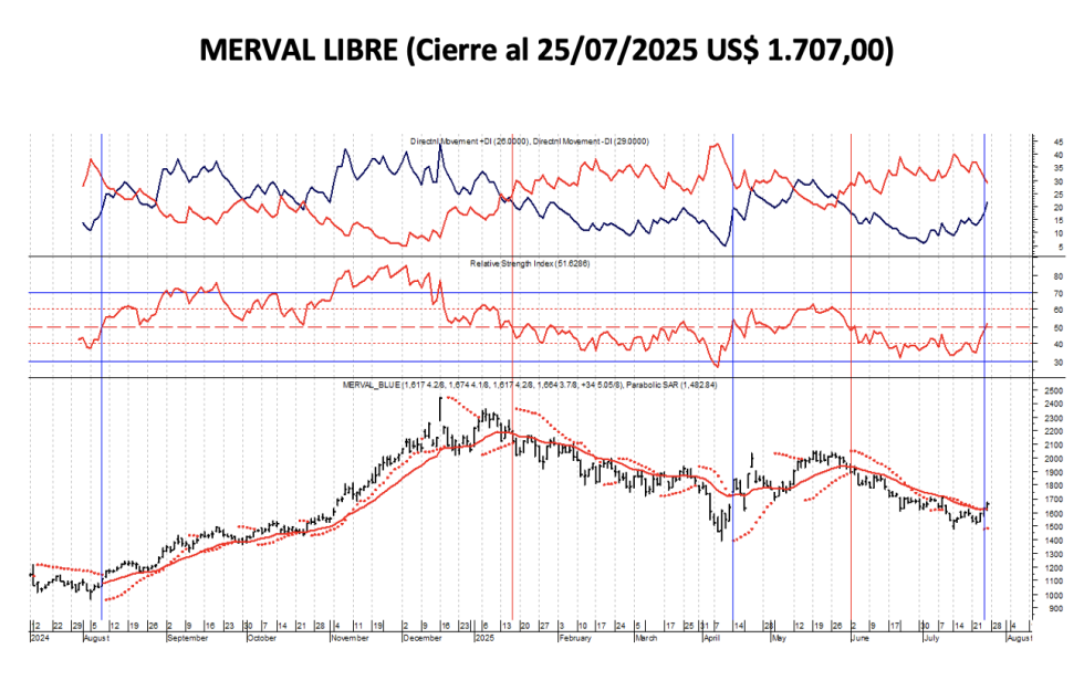 Indices Bursátiles - MERVAL Libre al 1 de agosto 2025