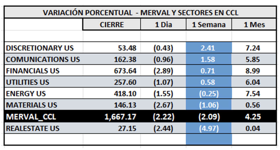 Indices Bursátiles - MERVAL CCL por sectores al 1 de agosto 2025