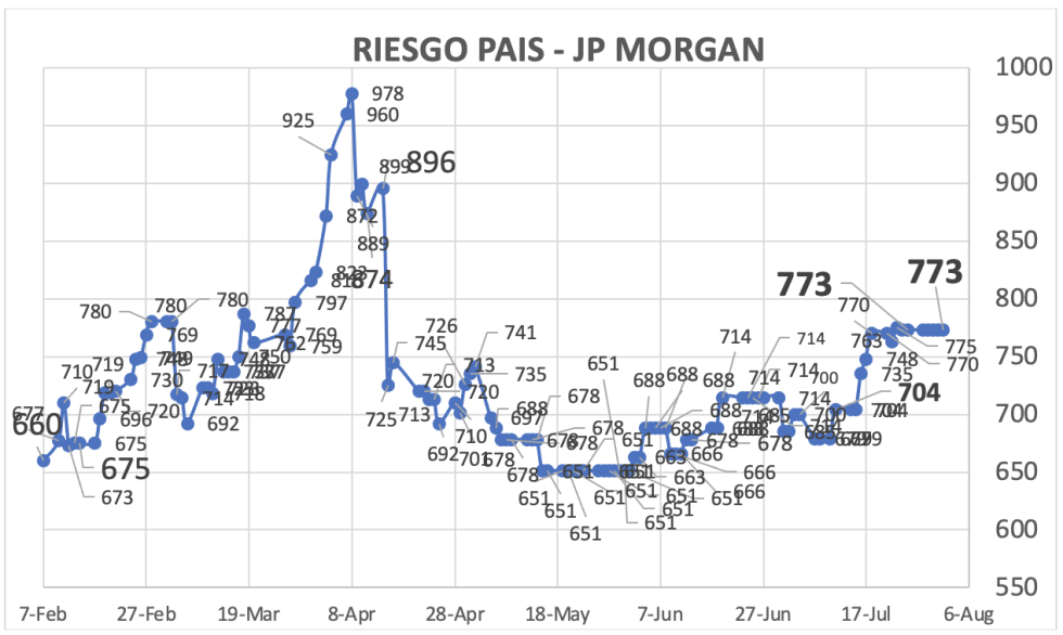 Indice de Riesgo País al 8 de agosto 2025