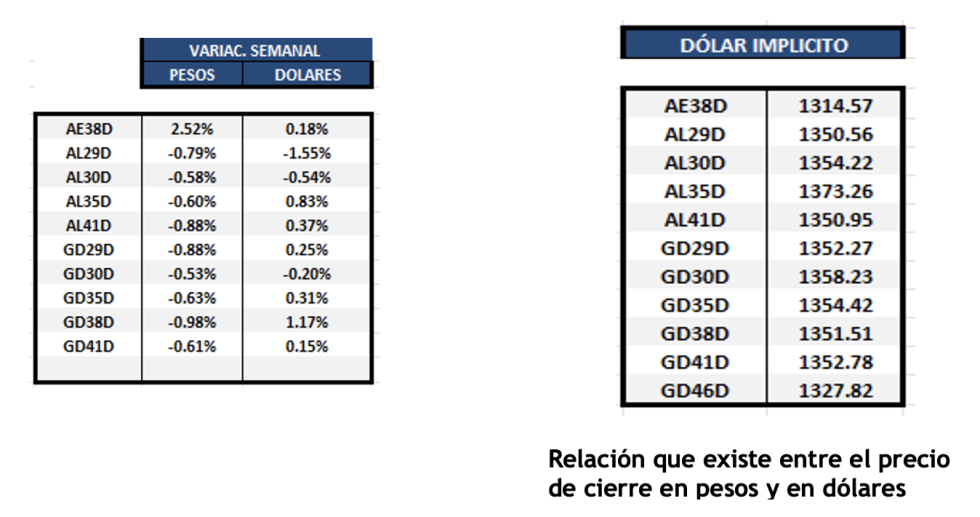 Bonos Argentinos en dólares al 8 de agosto 2025