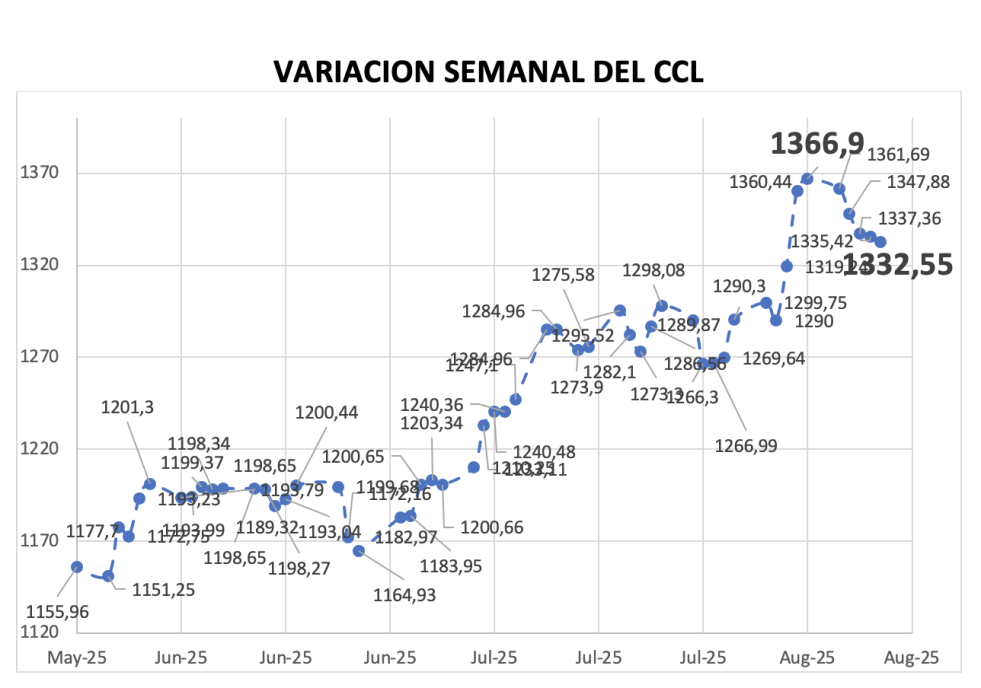 Variación semanal del índice CCL al 14 de agosto 2025