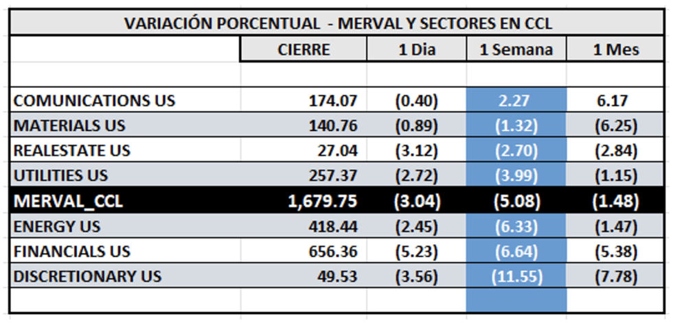 Indices Bursátiles - MERVAL CCL por sectores al 14 de agosto 2025