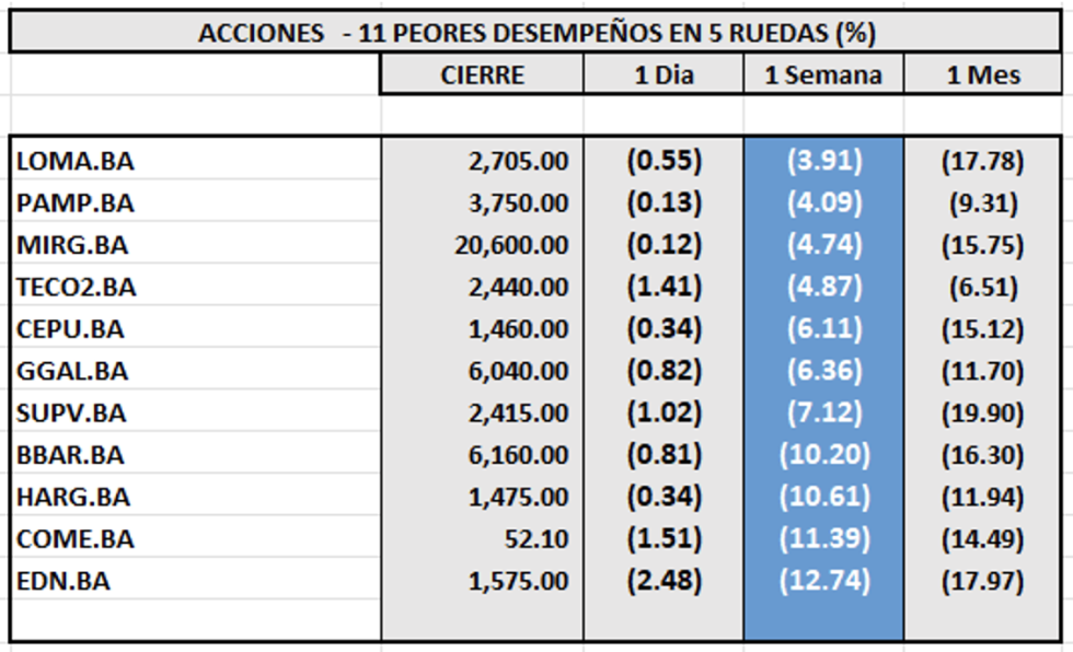 Indices Bursátiles - Acciones de peor desempeño al 22 de agosto 2025