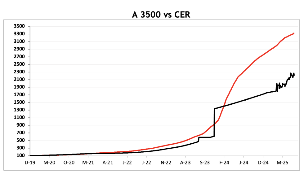Evolución de las cotizaciones del dólar al 29 de agosto 2025