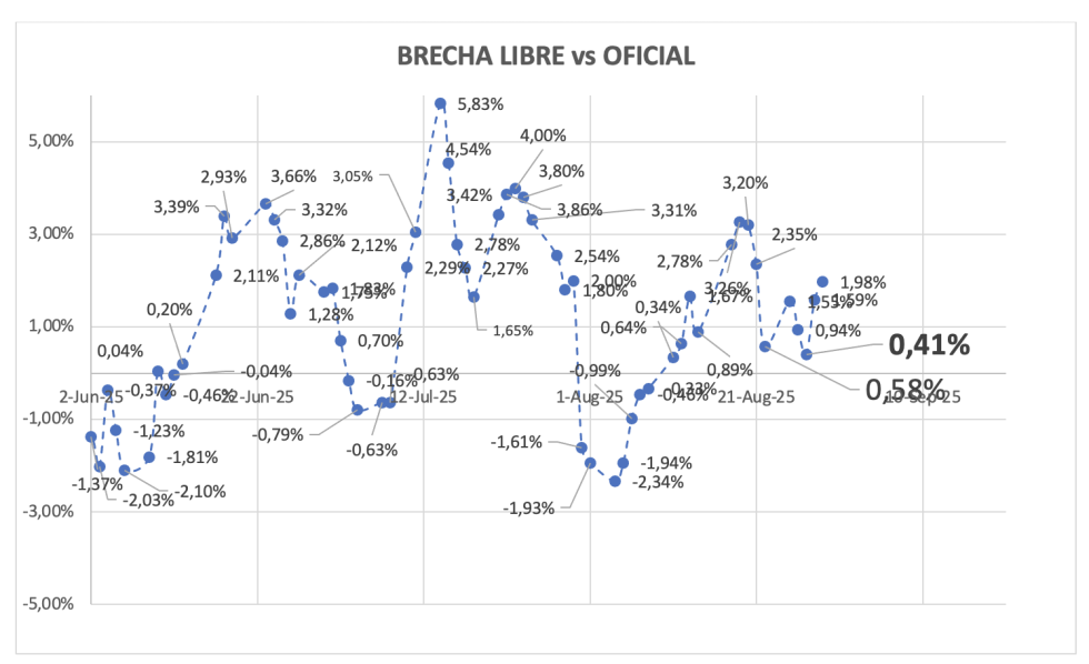 Evolución de las cotizaciones del dólar al 29 de agosto 2025