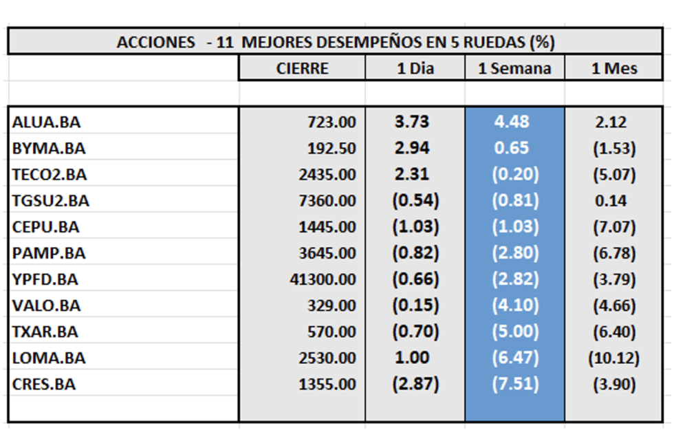 Indices Bursátiles - Acciones de mejor desempeño al 29 de agosto 2025