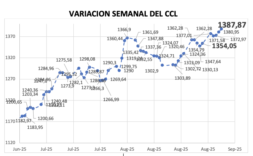 Variación semanal del índice CCL al 5 de septiembre 2025