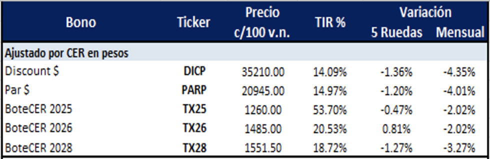 Bonos Argentinos en pesos al 5 de septiembre 2025