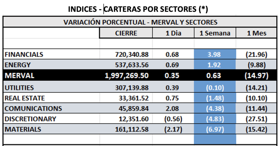 Indices Bursátiles - MERVAL por sectores al 5 de septiembre 2025
