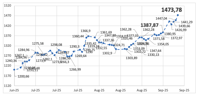 Evolución de las cotizaciones del dólar al 12 de septiembre 2025