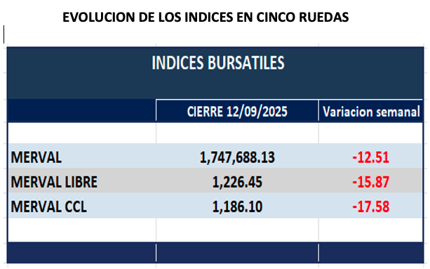 Indices Bursátiles - Evolución semanal al 12 de septiembre 2025