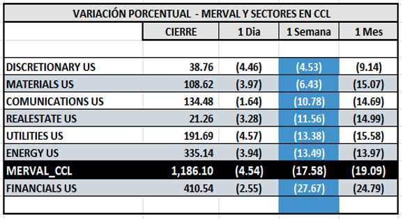 Indices Bursátiles - MERVAL CCL por sectores al 12 de septiembre 2025