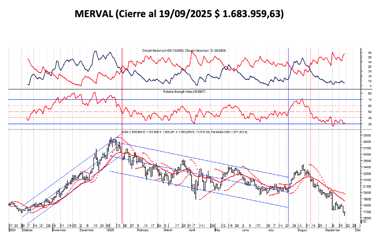Indices Bursátiles - MERVAL al 19 de septiembre 2025