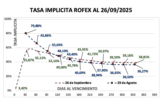 Evolución de las cotizaciones del dólar al 26 de septiembre 2025