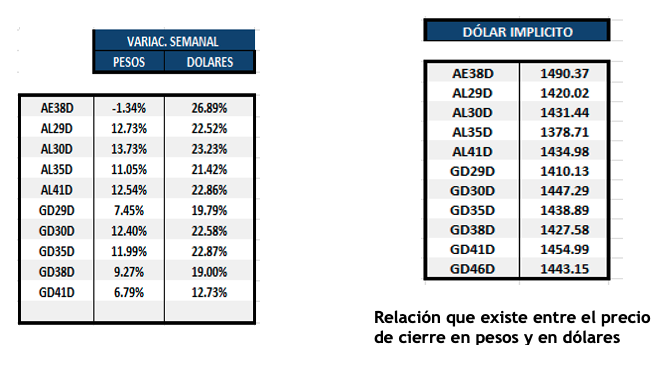 Bonos Argentinos en dólares al 26 de septiembre 2025