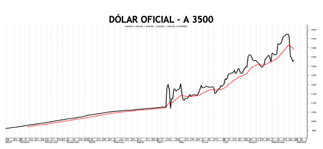 Evolución de las cotizaciones del dólar al 26 de septiembre 2025
