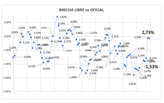 Evolución de las cotizaciones del dólar al 3 de octubre 2025