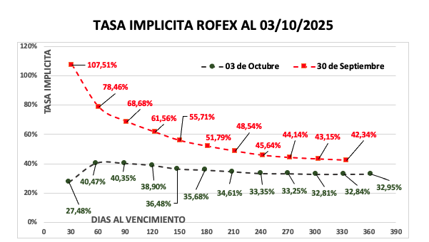 Evolución de las cotizaciones del dólar al 3 de octubre 2025