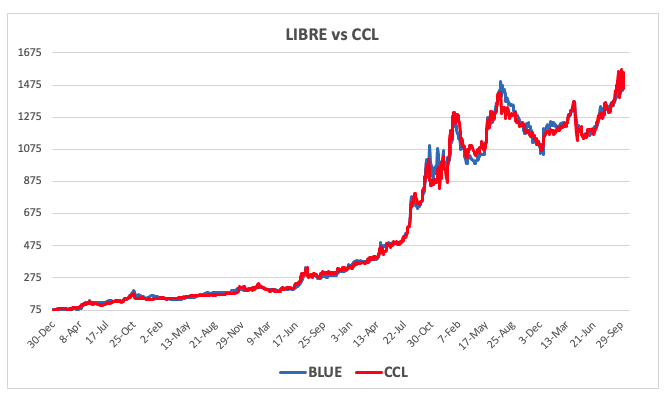 Evolución de las cotizaciones del dólar al 10 de octubre 2025