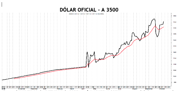 Evolución de las cotizaciones del dólar al 10 de octubre 2025