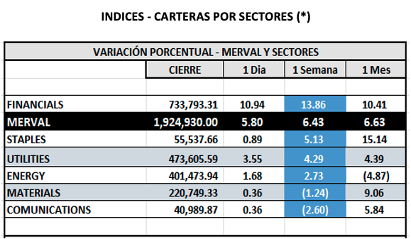 Indices Bursátiles - MERVAL por sectores al 10 de octubre 2025