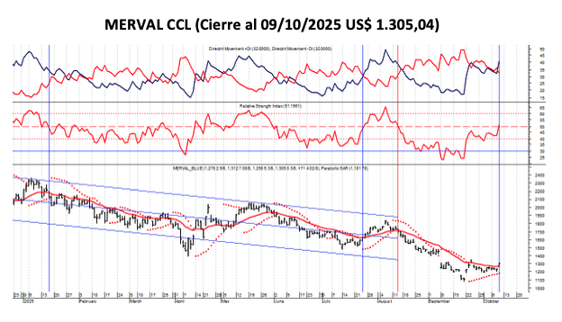 Indices Bursátiles - MERVAL CCL al 10 de octubre 2025