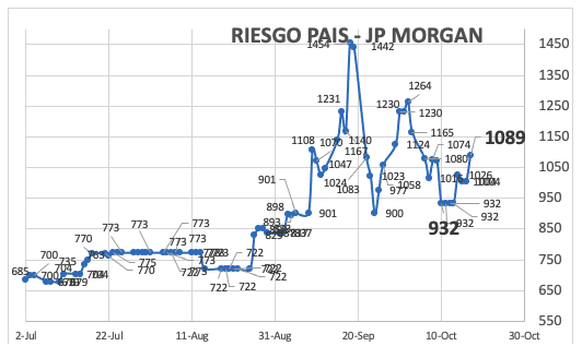 Indice de Riesgo País al 17 de octubre 2025