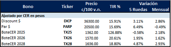 Bonos Argentinos en pesos al 24 de octubre 2025