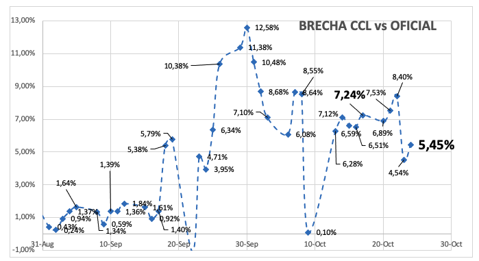 Evolución de las cotizaciones del dólar al 24 de octubre 2025