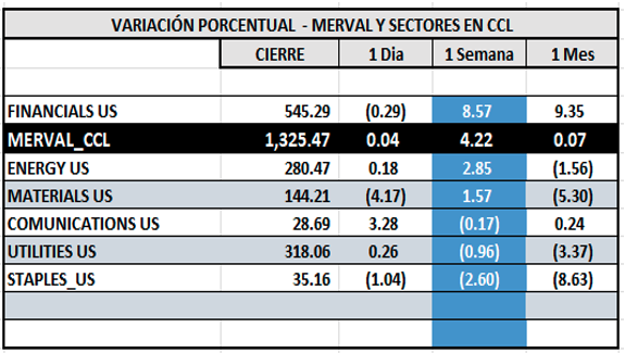 Indices Bursátiles - MERVAL CCL por sectores al 24 de octubre 2025