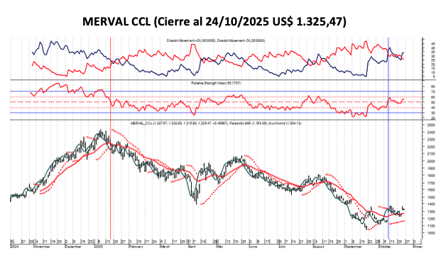 Indices Bursátiles - MERVAL CCL al 24 de octubre 2025