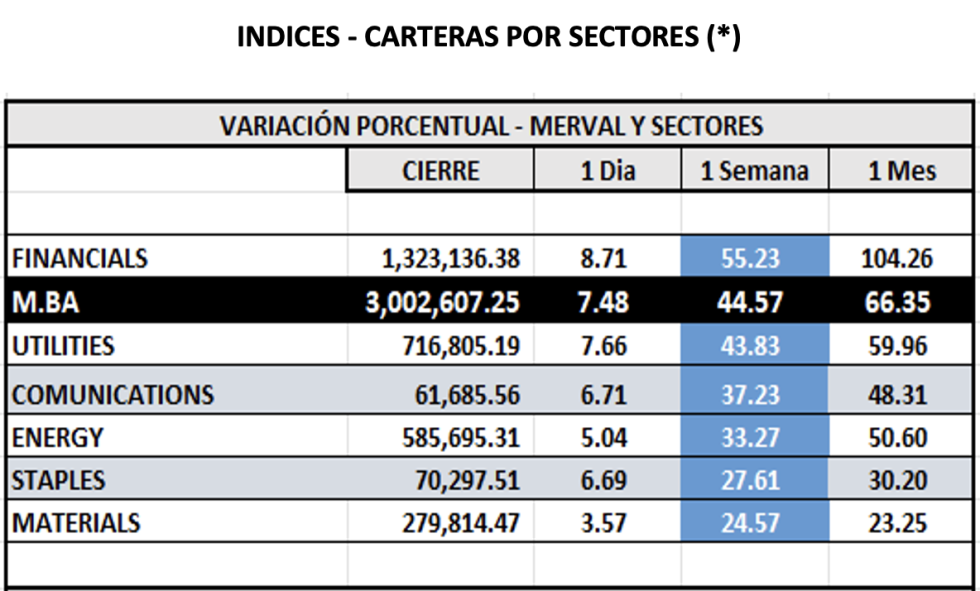Indices Bursátiles - MERVAL por sectores al 31 de octubre 2025