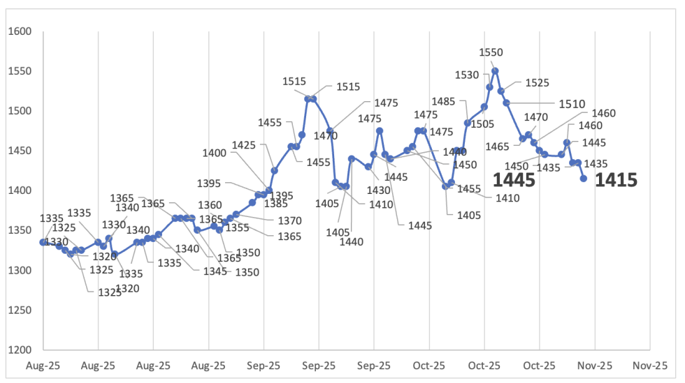 Evolución de las cotizaciones del dólar al 7 de noviembre 2025