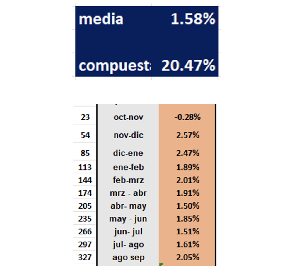 Evolución de las cotizaciones del dólar al 7 de noviembre 2025