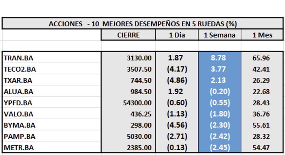 Indices Bursátiles - Acciones de mejor desempeño al 7 de noviembre 2025