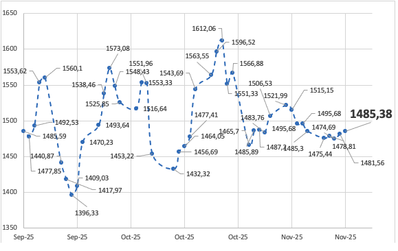 Evolución de las cotizaciones del dólar al 14 de noviembre 2025